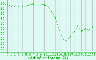 Courbe de l'humidit relative pour Le Havre - Octeville (76)