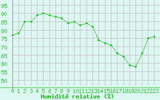 Courbe de l'humidit relative pour Nancy - Ochey (54)