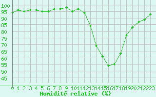 Courbe de l'humidit relative pour Potes / Torre del Infantado (Esp)