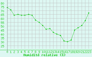 Courbe de l'humidit relative pour Orange (84)