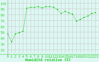 Courbe de l'humidit relative pour Lyon - Saint-Exupry (69)