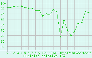 Courbe de l'humidit relative pour Dole-Tavaux (39)