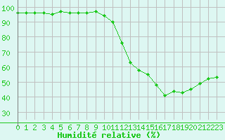 Courbe de l'humidit relative pour Saint-Maximin-la-Sainte-Baume (83)