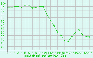 Courbe de l'humidit relative pour Nonaville (16)