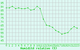 Courbe de l'humidit relative pour Lyon - Bron (69)