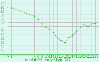 Courbe de l'humidit relative pour San Chierlo (It)