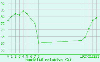 Courbe de l'humidit relative pour Engins (38)