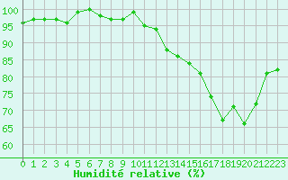 Courbe de l'humidit relative pour Connerr (72)