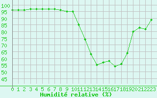 Courbe de l'humidit relative pour Saint-Amans (48)