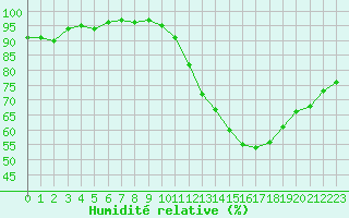 Courbe de l'humidit relative pour Connerr (72)