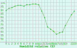 Courbe de l'humidit relative pour Saint-Germain-le-Guillaume (53)