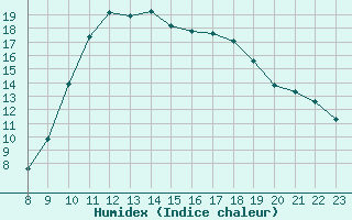 Courbe de l'humidex pour Vias (34)