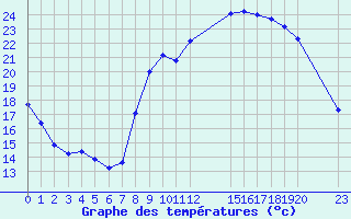 Courbe de tempratures pour Six-Fours (83)