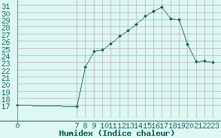 Courbe de l'humidex pour San Chierlo (It)