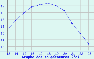 Courbe de tempratures pour Roujan (34)