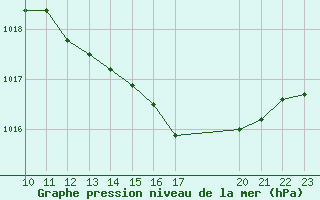 Courbe de la pression atmosphrique pour Saint-Haon (43)