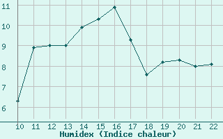 Courbe de l'humidex pour Doissat (24)