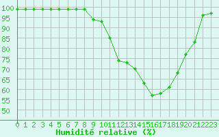 Courbe de l'humidit relative pour Mont-Aigoual (30)