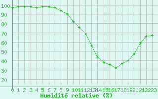 Courbe de l'humidit relative pour Paray-le-Monial - St-Yan (71)