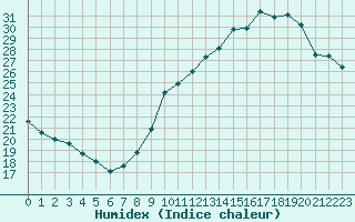 Courbe de l'humidex pour Toulouse-Blagnac (31)