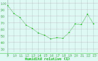 Courbe de l'humidit relative pour Doissat (24)