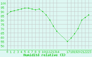 Courbe de l'humidit relative pour Amiens - Dury (80)