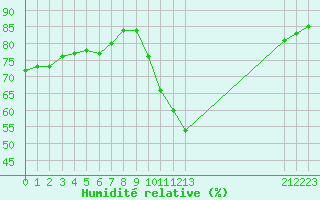 Courbe de l'humidit relative pour Le Vigan (30)