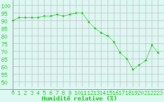 Courbe de l'humidit relative pour Bridel (Lu)