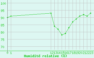 Courbe de l'humidit relative pour Guidel (56)