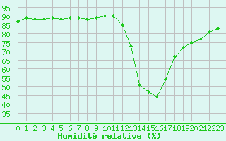 Courbe de l'humidit relative pour Lans-en-Vercors (38)