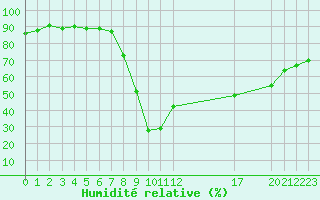 Courbe de l'humidit relative pour Six-Fours (83)