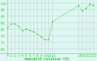 Courbe de l'humidit relative pour Isle-sur-la-Sorgue (84)
