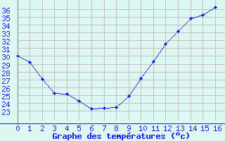 Courbe de tempratures pour La Poblachuela (Esp)