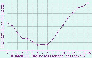 Courbe du refroidissement olien pour La Poblachuela (Esp)