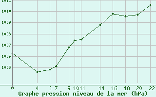 Courbe de la pression atmosphrique pour Recoules de Fumas (48)