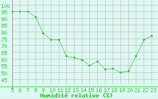 Courbe de l'humidit relative pour Chatelus-Malvaleix (23)