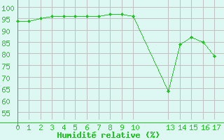 Courbe de l'humidit relative pour Grandfresnoy (60)