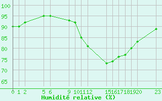 Courbe de l'humidit relative pour Saint-Haon (43)