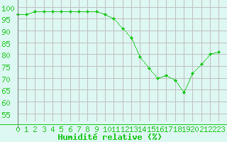 Courbe de l'humidit relative pour Biache-Saint-Vaast (62)
