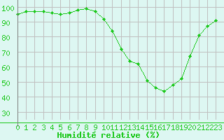 Courbe de l'humidit relative pour Les Pennes-Mirabeau (13)