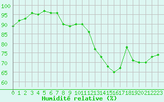 Courbe de l'humidit relative pour Pontoise - Cormeilles (95)
