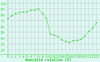 Courbe de l'humidit relative pour Liefrange (Lu)