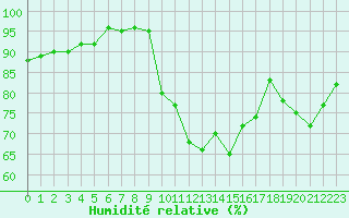 Courbe de l'humidit relative pour Le Puy - Loudes (43)