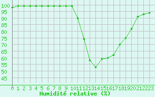 Courbe de l'humidit relative pour Chamonix-Mont-Blanc (74)