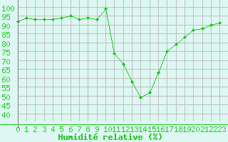 Courbe de l'humidit relative pour Bourg-Saint-Maurice (73)