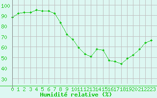 Courbe de l'humidit relative pour Le Touquet (62)