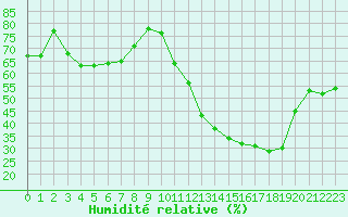 Courbe de l'humidit relative pour Avila - La Colilla (Esp)