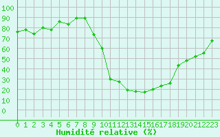 Courbe de l'humidit relative pour Herhet (Be)