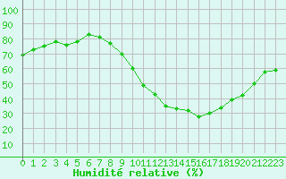 Courbe de l'humidit relative pour Belfort-Dorans (90)