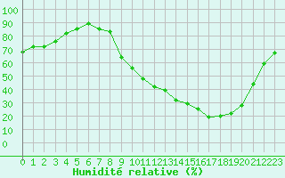 Courbe de l'humidit relative pour Orange (84)